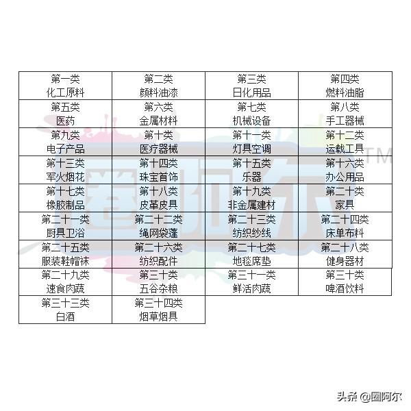 注册商标全品类_商标注册商品类别怎么写_注册商标商品类别