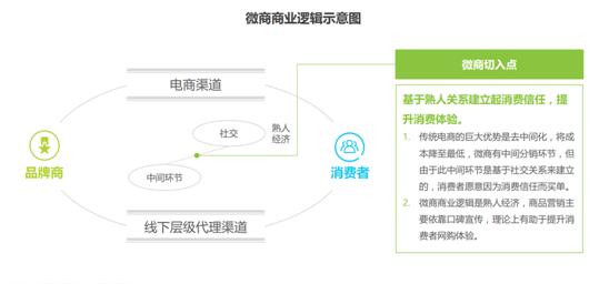 微商新零售模式中的消费升级和消费降级